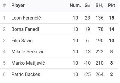 Rezultati 1. Turnira DYP Pazin Lige - 25/26
