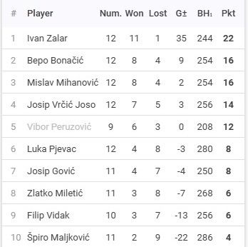 Rezultati 1. Turnira DYP Split Lige - 25/26