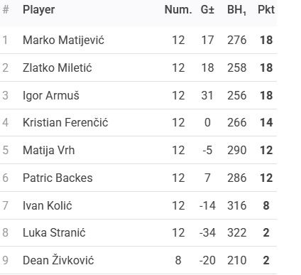 Rezultati 10. Turnira DYP Pazin Lige - 25/26