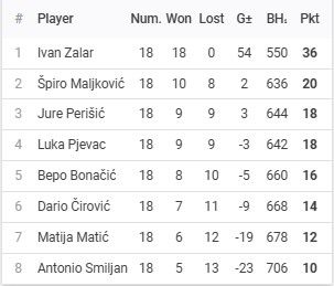 Rezultati 10. Turnira DYP Split Lige - 25/26