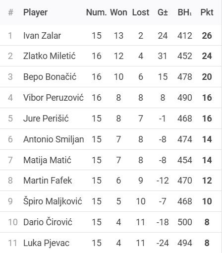 Rezultati 11. Turnira DYP Split Lige - 25/26