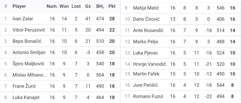 Rezultati 12. Turnira DYP Split Lige - 25/26