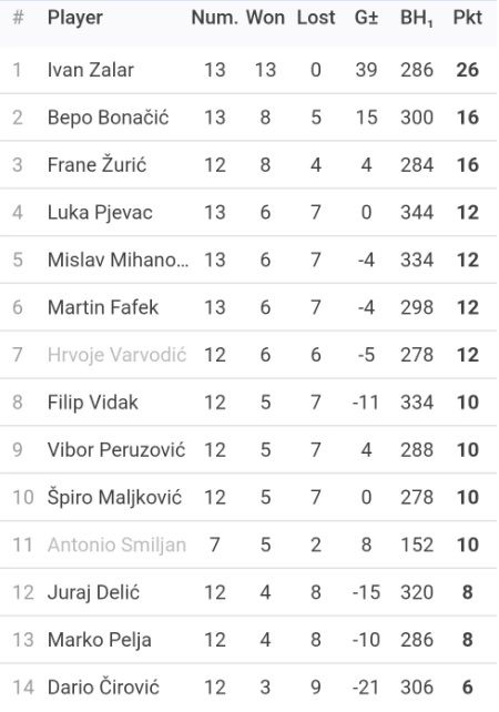 Rezultati 16. Turnira DYP Split Lige - 25/26