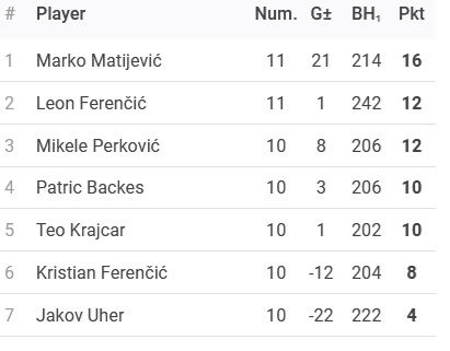 Rezultati 2. Turnira DYP Pazin Lige - 25/26