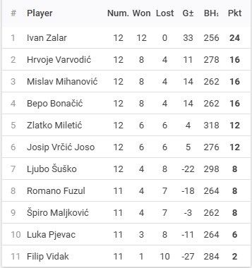 Rezultati 2. Turnira DYP Split Lige - 25/26