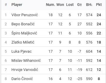 Rezultati 3. Turnira DYP Split Lige - 25/26