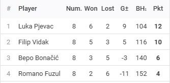 Rezultati 6. Turnira DYP Split Lige - 25/26