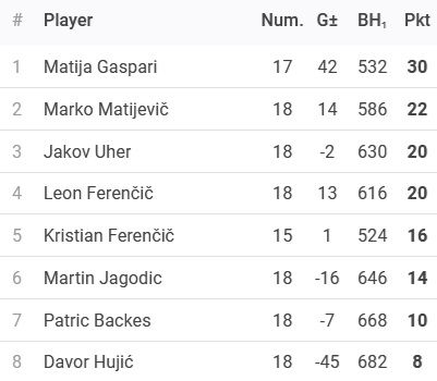 Rezultati 7. Turnira DYP Pazin Lige - 25/26