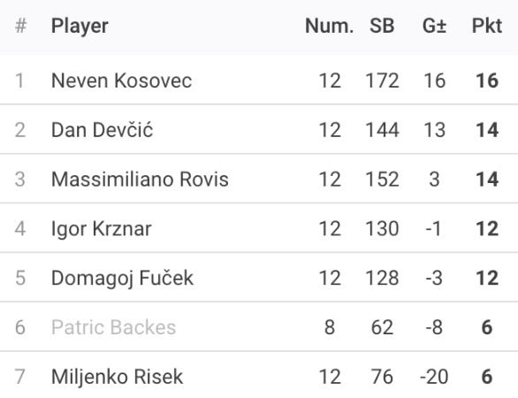 Rezultati 6.Turnira DYP Lige 24-25 - 8ball