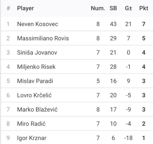 Rezultati 4.Turnira DYP Lige 24-25 - 8ball