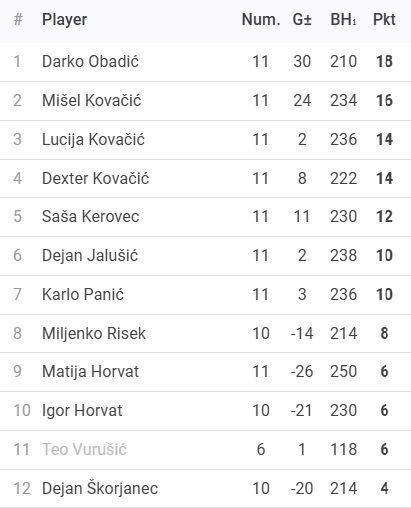 Rezultati 1. Turnira DYP Međimurske Lige - 25/26