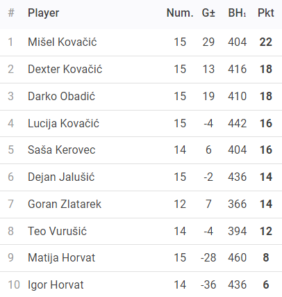 Rezultati 3. Turnira DYP Međimurske Lige - 25/26