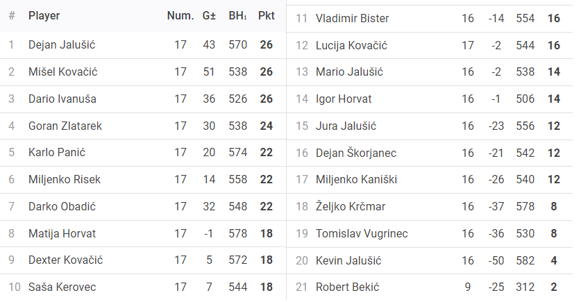 Rezultati 5. Turnira DYP Međimurske Lige - 25/26 (Christmas special)