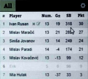 Rezultati 4.DYPa 18/19 u KSIju