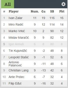 Rezultati 8.DYPa 17/18 u KSIju
