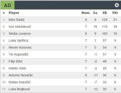 Rezultati 1.DYPa 17/18 u SHu