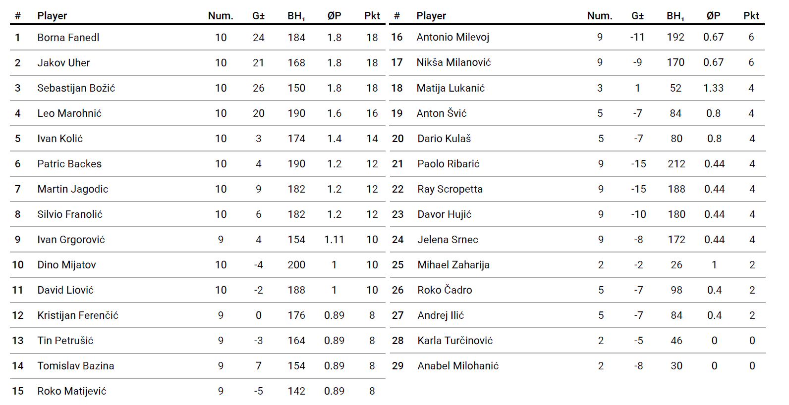 Rezultati 3. Turnira DYP Rijeka 26-27