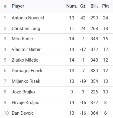 Rezultati 11. Turnira DYP ZG PRO Lige - 25/26