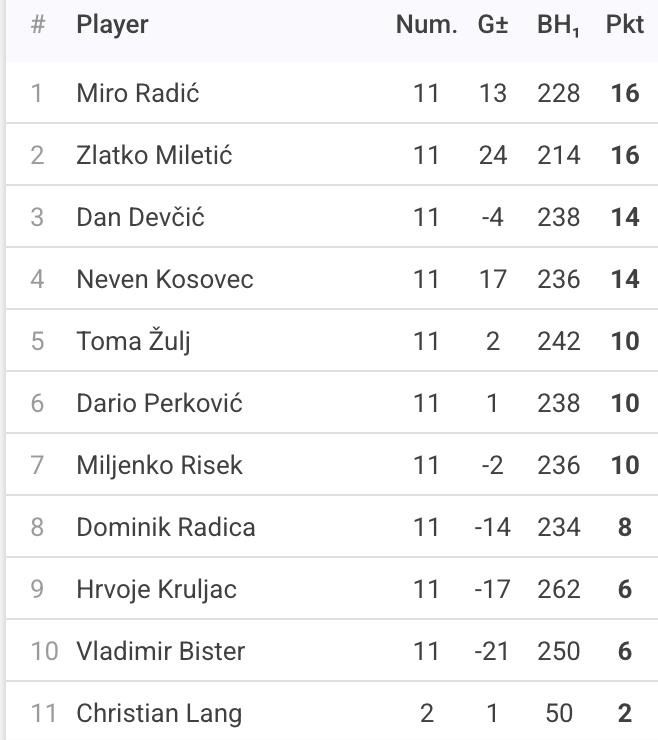 Rezultati 14. Turnira DYP ZG PRO Lige - 25/26