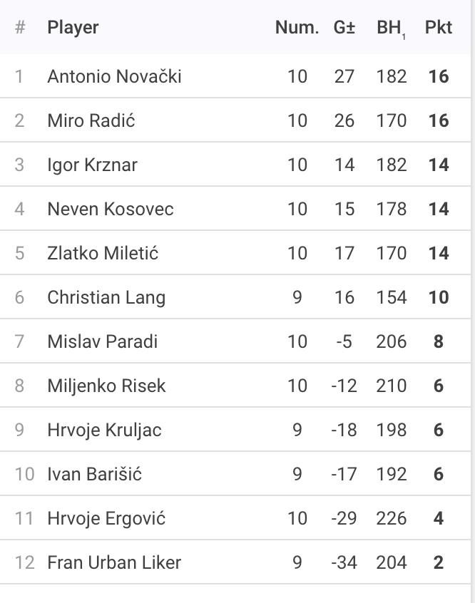 Rezultati 4. Turnira DYP ZG PRO Lige - 25/26