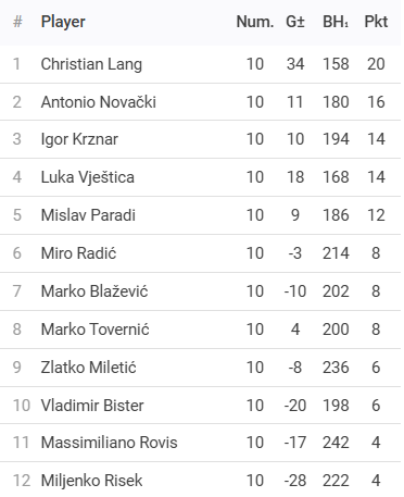 Rezultati 5. Turnira DYP ZG PRO Lige - 25/26