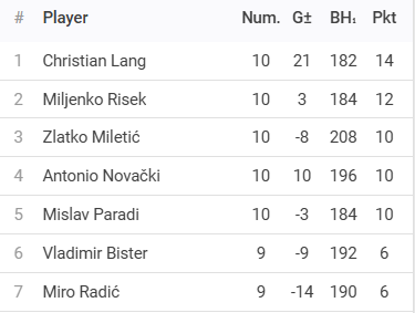 Rezultati 6. Turnira DYP ZG PRO Lige - 25/26