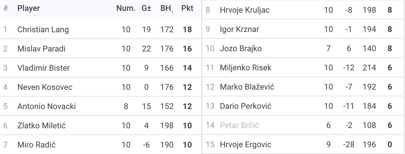 Rezultati 9. Turnira DYP ZG PRO Lige - 25/26