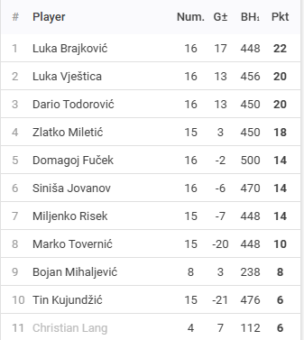 Rezultati 12.turnira DYP ZG FABI Lige - route66 - 25/26