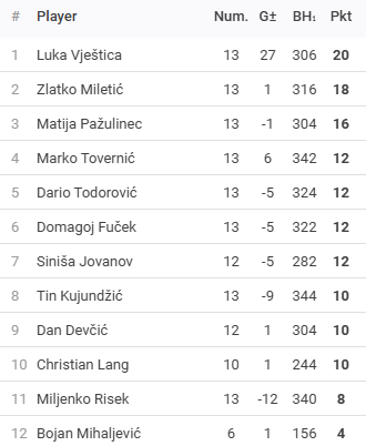 Rezultati 13.turnira DYP ZG FABI Lige - route66 - 25/26