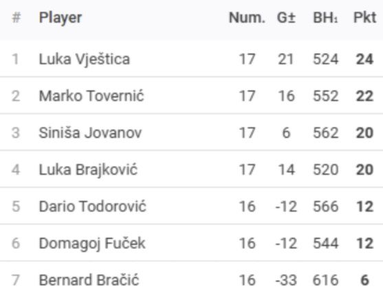 Rezultati 15.turnira DYP ZG FABI Lige - route66 - 25/26