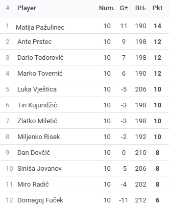 Rezultati 19.turnira DYP ZG FABI Lige - route66 - 25/26