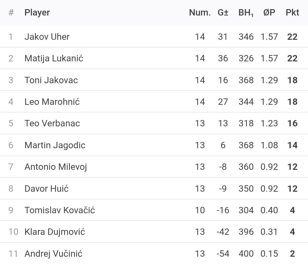 Rezultati 1.turnira DYP RIJEKA Lige - DSR Primorje - 26/27