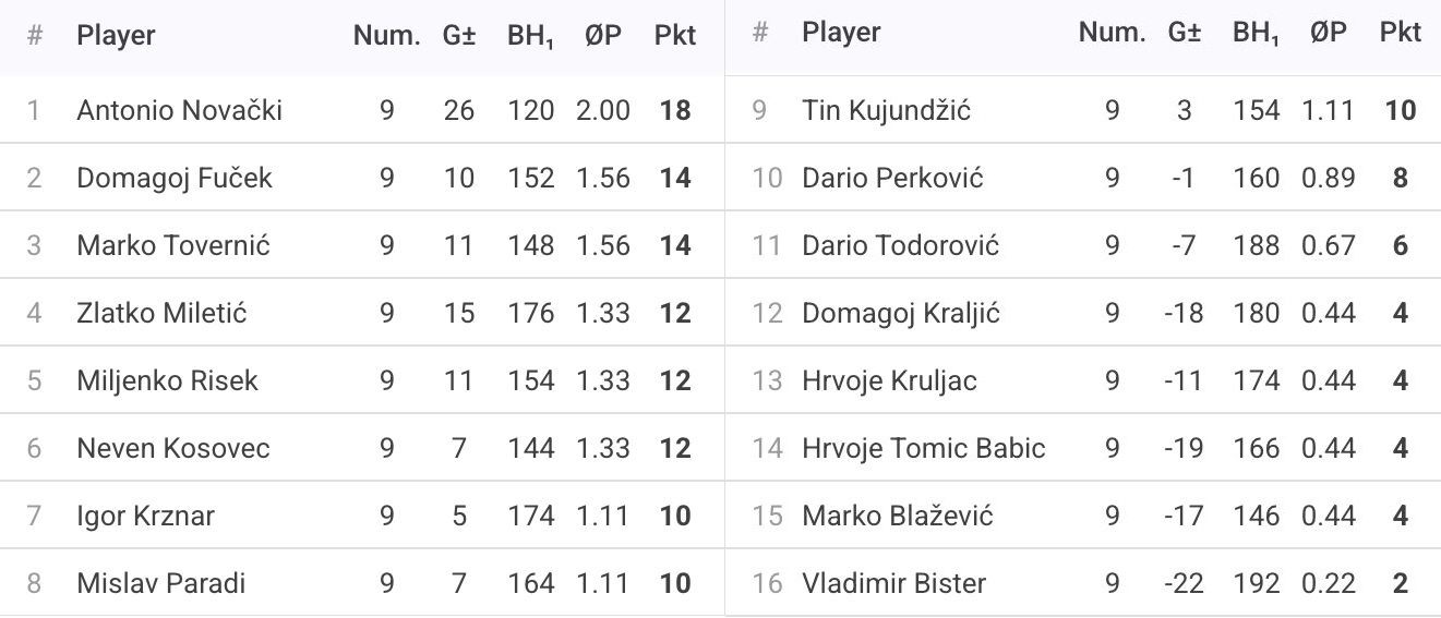 Rezultati 1. Turnira DYP ZG PRO 26-27