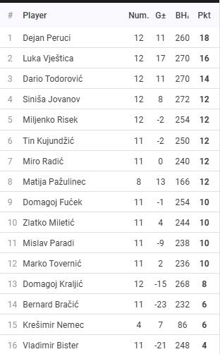 Rezultati 1.turnira DYP ZG FABI Lige - route66 - 25/26