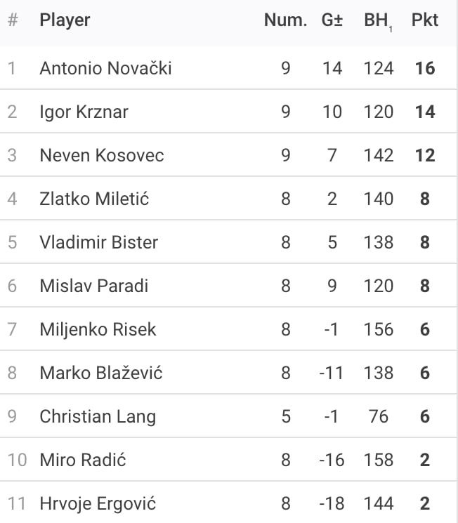 Rezultati 1. Turnira DYP Zagreb PRO Lige - 25/26