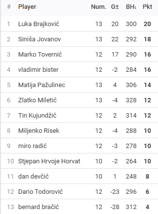 Rezultati 21.turnira DYP ZG FABI Lige - route66 - 25/26