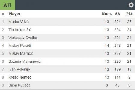 Rezultati 2.DYPa 18/19 u KSI