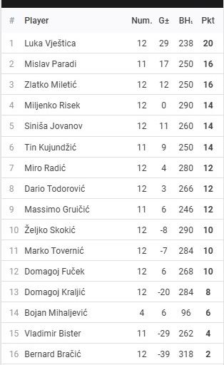 Rezultati 2.turnira DYP ZG FABI Lige - route66 - 25/26