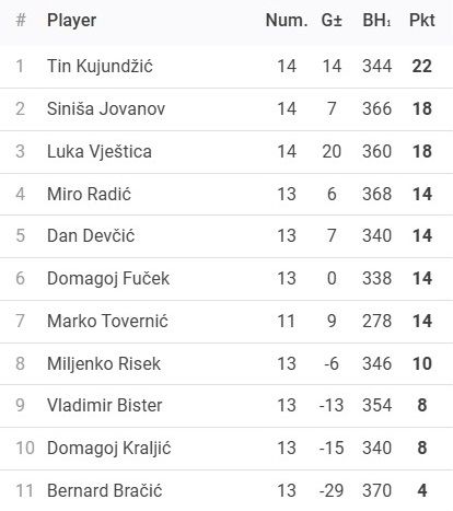 Rezultati 3.turnira DYP ZG FABI Lige - route66 - 25/26