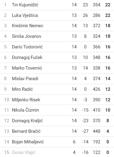 Rezultati 5.turnira DYP ZG FABI Lige - route66 - 25/26