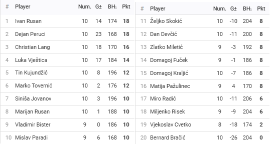 Rezultati 6.turnira DYP ZG FABI Lige - route66 - 25/26