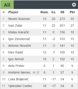 Rezultati 9.turnira DYP Lige 16/17 - Splitski