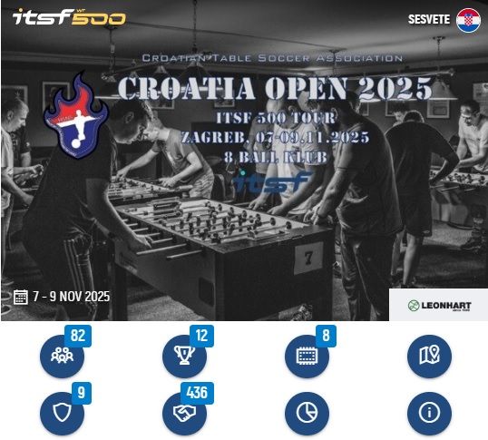 Rezultati Croatia Open 2025
