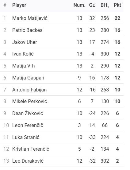 Rezultati 11. Turnira DYP Pazin Lige - 25/26