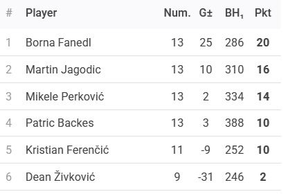 Rezultati 12. Turnira DYP Pazin Lige - 25/26