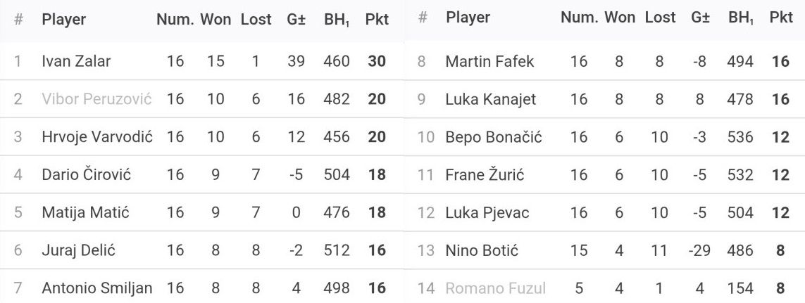 Rezultati 13. Turnira DYP Split Lige - 25/26