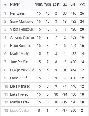 Rezultati 14. Turnira DYP Split Lige - 25/26