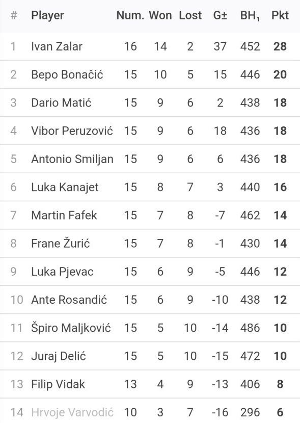 Rezultati 15. Turnira DYP Split Lige - 25/26