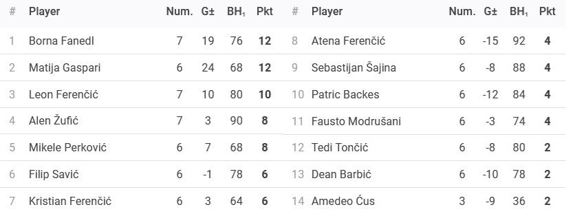 Rezultati 4. Turnira DYP PAZIN Lige - 25/26