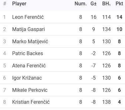 Rezultati 5. Turnira DYP Pazin Lige - 25/26